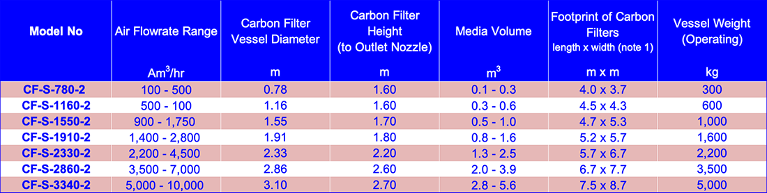 Carbon filter standard range